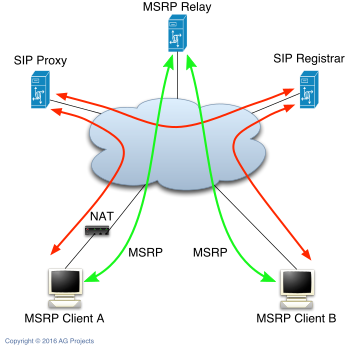 MSRP relay diagram
